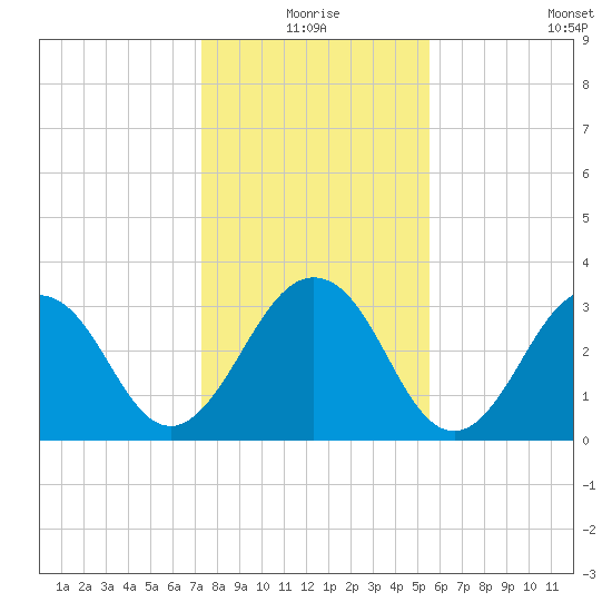 Fulton tide chart for Thursday, December 25, 2025