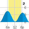 Fulton tide chart for Tuesday, December 2, 2025