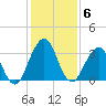 Fulton tide chart for Saturday, December 6, 2025