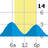 Fulton tide chart for Wednesday, January 14, 2026