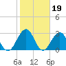 Fulton tide chart for Monday, January 19, 2026