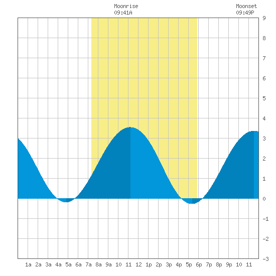 Fulton tide chart for Thursday, January 22, 2026
