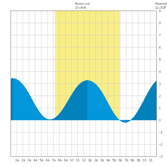 Fulton tide chart for Saturday, January 24, 2026