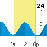 Fulton tide chart for Saturday, January 24, 2026
