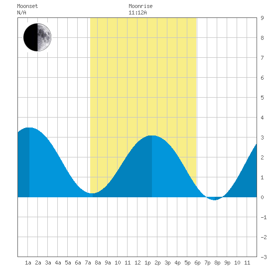 Fulton tide chart for Sunday, January 25, 2026