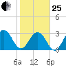 Fulton tide chart for Sunday, January 25, 2026