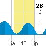 Fulton tide chart for Monday, January 26, 2026