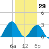 Fulton tide chart for Thursday, January 29, 2026