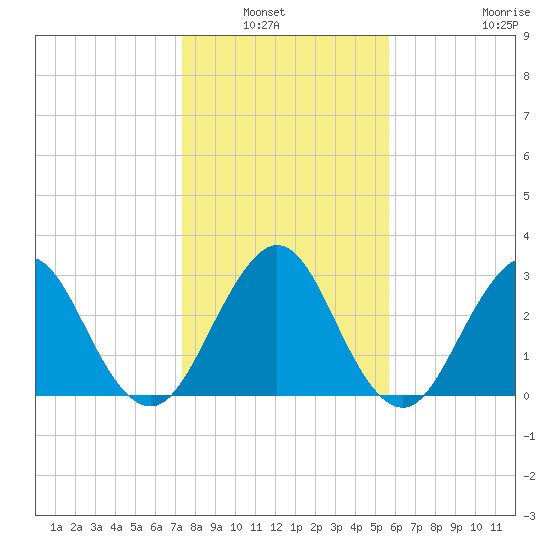 Fulton tide chart for Wednesday, January 7, 2026