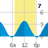 Fulton tide chart for Wednesday, January 7, 2026