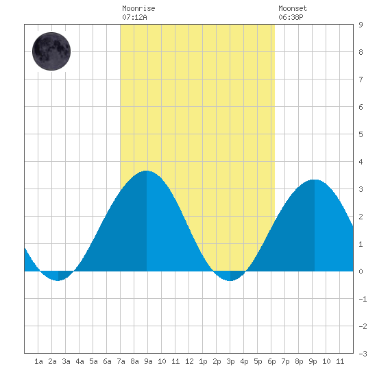 Fulton tide chart for Tuesday, February 17, 2026