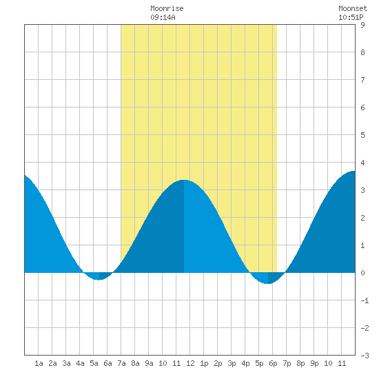 Fulton tide chart for Saturday, February 21, 2026