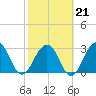 Fulton tide chart for Saturday, February 21, 2026