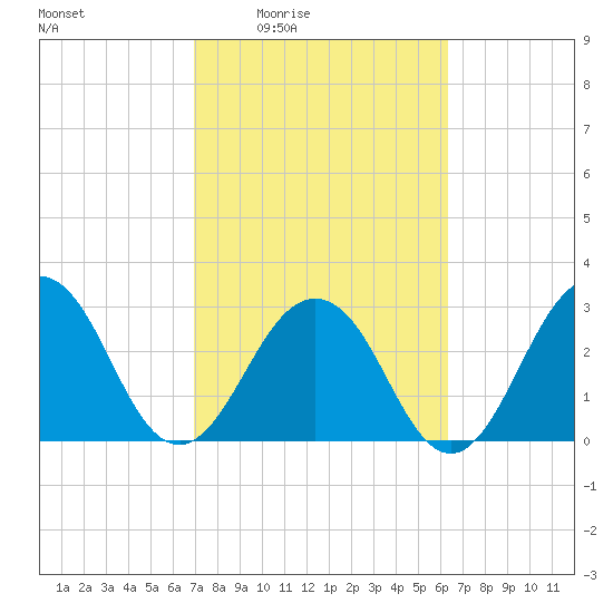 Fulton tide chart for Sunday, February 22, 2026