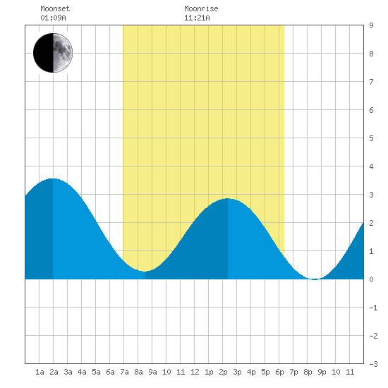 Fulton tide chart for Tuesday, February 24, 2026