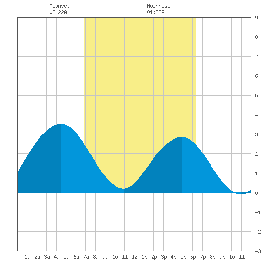 Fulton tide chart for Thursday, February 26, 2026