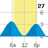 Fulton tide chart for Friday, February 27, 2026