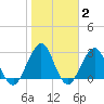 Fulton tide chart for Monday, February 2, 2026