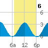 Fulton tide chart for Friday, February 6, 2026