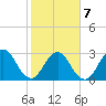 Fulton tide chart for Saturday, February 7, 2026