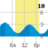 Fulton tide chart for Tuesday, March 10, 2026