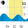 Fulton tide chart for Wednesday, March 11, 2026