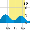 Fulton tide chart for Thursday, March 12, 2026