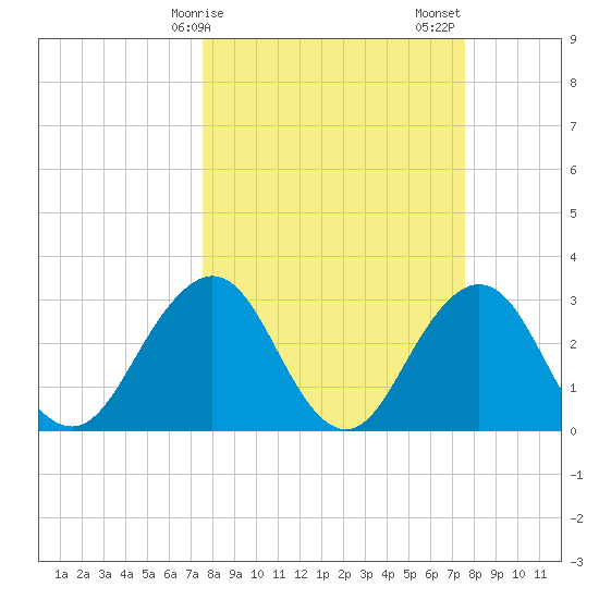 Fulton tide chart for Monday, March 16, 2026