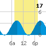 Fulton tide chart for Tuesday, March 17, 2026