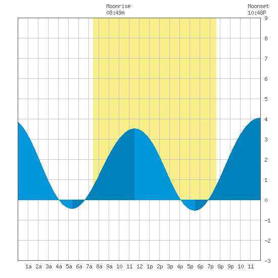 Fulton tide chart for Saturday, March 21, 2026