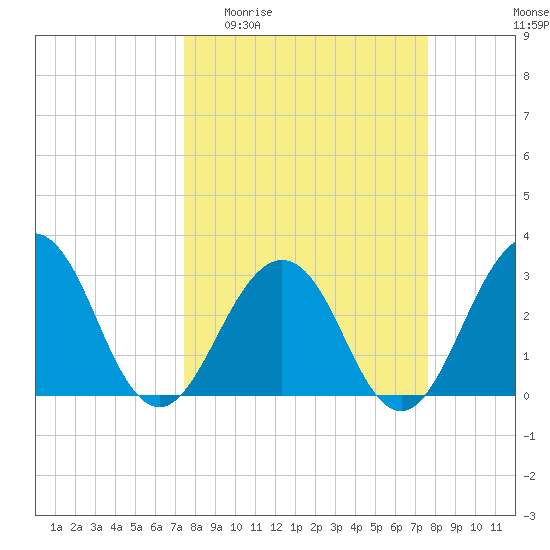 Fulton tide chart for Sunday, March 22, 2026