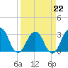 Fulton tide chart for Sunday, March 22, 2026