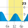 Fulton tide chart for Monday, March 23, 2026