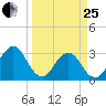 Fulton tide chart for Wednesday, March 25, 2026