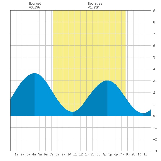 Fulton tide chart for Thursday, March 26, 2026