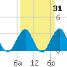 Fulton tide chart for Tuesday, March 31, 2026