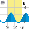 Fulton tide chart for Tuesday, March 3, 2026