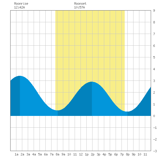 Fulton tide chart for Monday, March 9, 2026