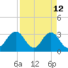 Fulton tide chart for Sunday, April 12, 2026