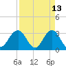 Fulton tide chart for Monday, April 13, 2026