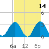Fulton tide chart for Tuesday, April 14, 2026