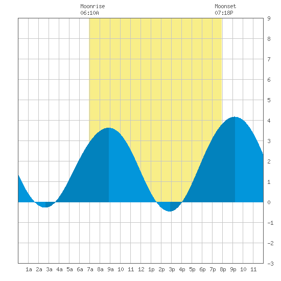 Fulton tide chart for Thursday, April 16, 2026