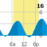 Fulton tide chart for Thursday, April 16, 2026