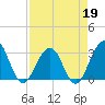 Fulton tide chart for Sunday, April 19, 2026