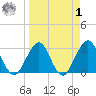 Fulton tide chart for Wednesday, April 1, 2026