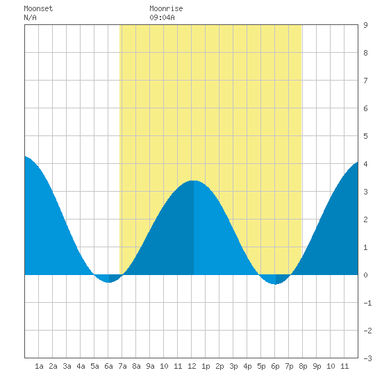 Fulton tide chart for Monday, April 20, 2026
