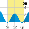 Fulton tide chart for Monday, April 20, 2026