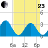 Fulton tide chart for Thursday, April 23, 2026