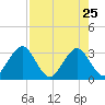 Fulton tide chart for Saturday, April 25, 2026
