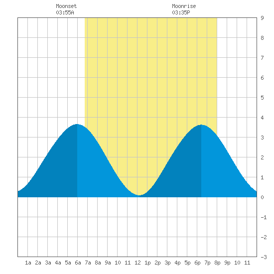 Fulton tide chart for Sunday, April 26, 2026